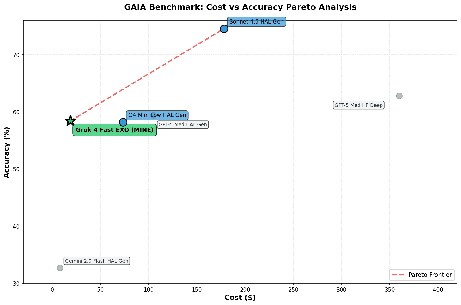GAIA pareto chart